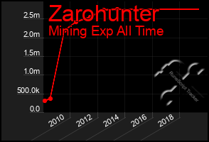 Total Graph of Zarohunter