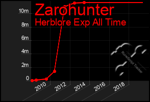 Total Graph of Zarohunter