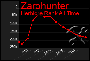 Total Graph of Zarohunter