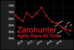 Total Graph of Zarohunter