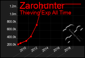 Total Graph of Zarohunter