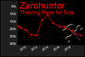 Total Graph of Zarohunter