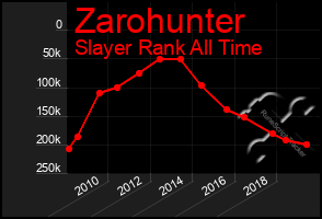 Total Graph of Zarohunter