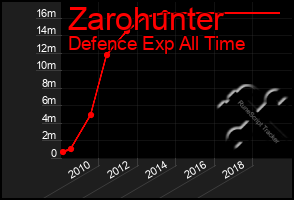 Total Graph of Zarohunter