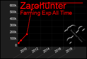 Total Graph of Zarohunter