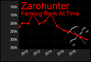 Total Graph of Zarohunter