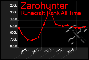 Total Graph of Zarohunter