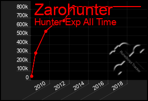 Total Graph of Zarohunter