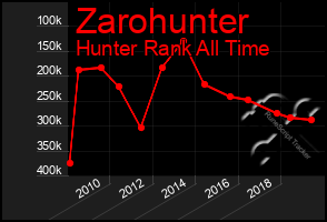 Total Graph of Zarohunter