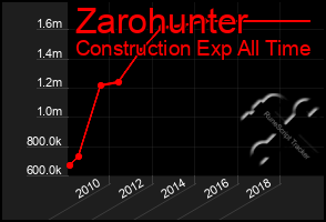 Total Graph of Zarohunter