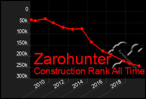 Total Graph of Zarohunter