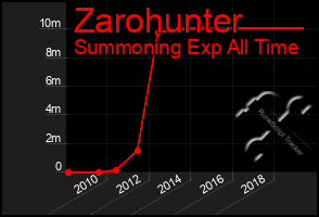 Total Graph of Zarohunter