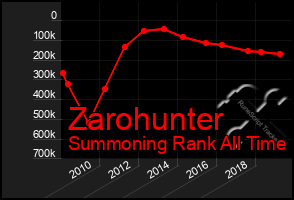 Total Graph of Zarohunter