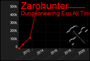 Total Graph of Zarohunter