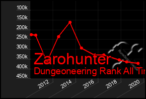 Total Graph of Zarohunter