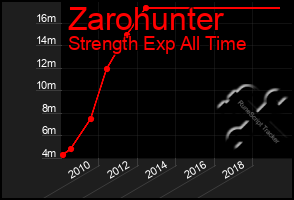 Total Graph of Zarohunter