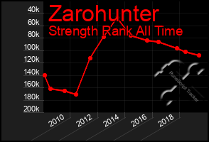 Total Graph of Zarohunter