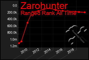 Total Graph of Zarohunter