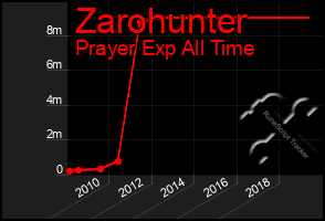 Total Graph of Zarohunter