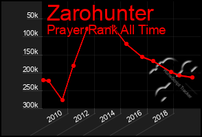 Total Graph of Zarohunter