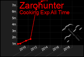 Total Graph of Zarohunter