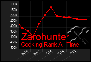 Total Graph of Zarohunter