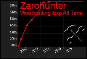 Total Graph of Zarohunter