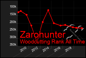 Total Graph of Zarohunter