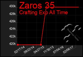 Total Graph of Zaros 35