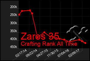 Total Graph of Zaros 35