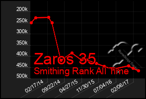 Total Graph of Zaros 35