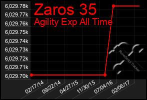 Total Graph of Zaros 35