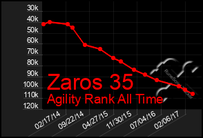 Total Graph of Zaros 35