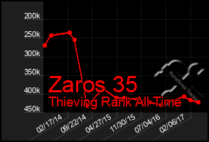Total Graph of Zaros 35