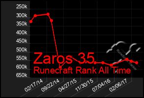 Total Graph of Zaros 35