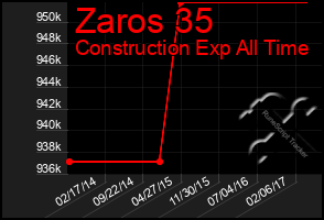 Total Graph of Zaros 35