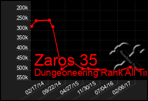 Total Graph of Zaros 35