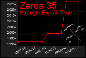 Total Graph of Zaros 35