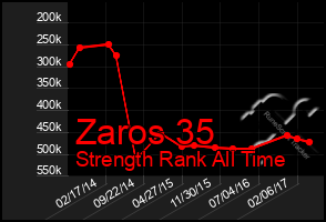 Total Graph of Zaros 35