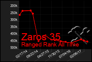 Total Graph of Zaros 35