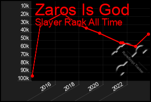 Total Graph of Zaros Is God
