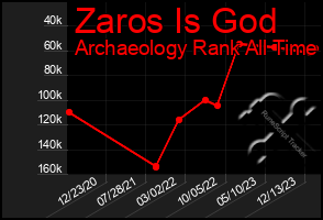 Total Graph of Zaros Is God
