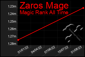 Total Graph of Zaros Mage