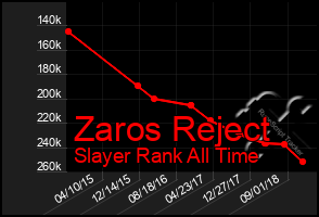 Total Graph of Zaros Reject