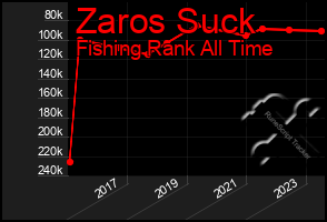 Total Graph of Zaros Suck