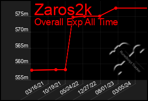 Total Graph of Zaros2k