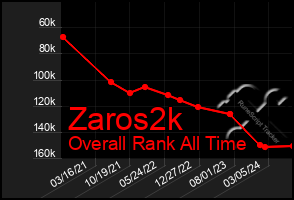 Total Graph of Zaros2k