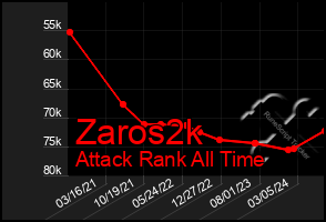 Total Graph of Zaros2k