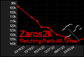 Total Graph of Zaros2k