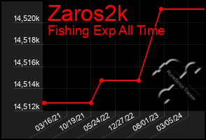 Total Graph of Zaros2k